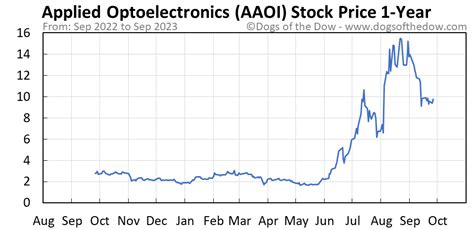 Their AAOI share price targets range from $11.50 to $20.00. On average, they predict the company's share price to reach $16.88 in the next twelve months. This …